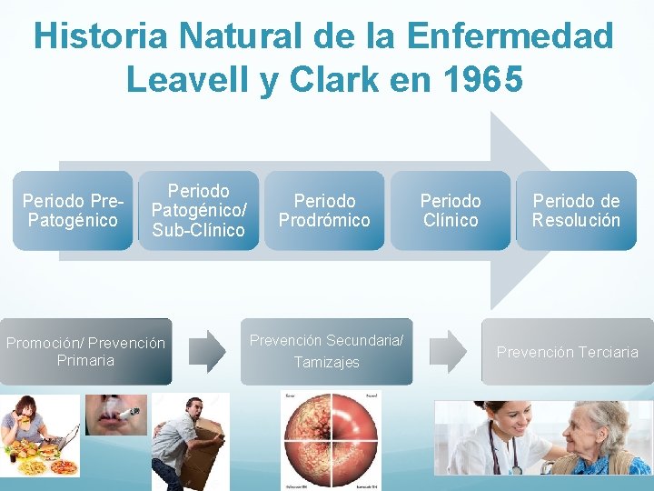 Historia Natural de la Enfermedad Leavell y Clark en 1965 Periodo Pre- Patogénico Periodo