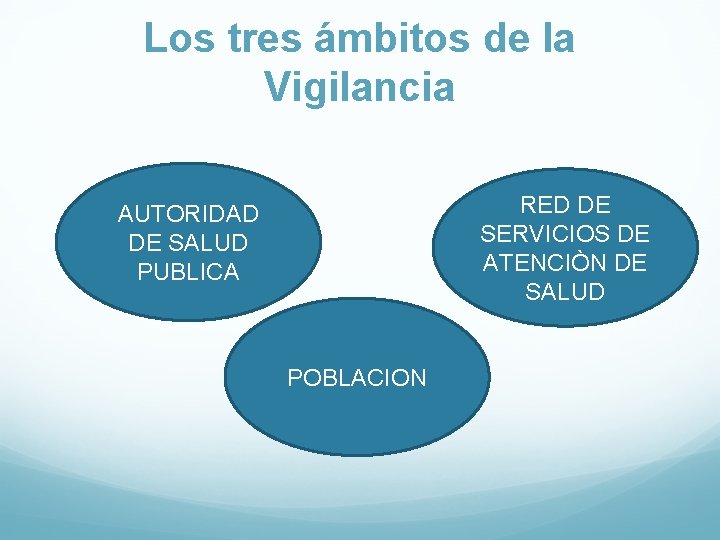 Los tres ámbitos de la Vigilancia RED DE SERVICIOS DE ATENCIÒN DE SALUD AUTORIDAD