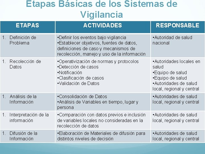 Etapas Básicas de los Sistemas de Vigilancia ETAPAS ACTIVIDADES RESPONSABLE 1. Definición de Problema