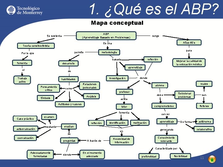 1. ¿Qué es el ABP? Mapa conceptual ABP (Aprendizaje Basado en Problemas) Se sustenta