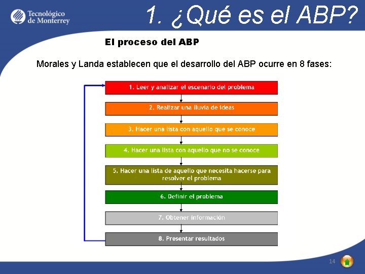 1. ¿Qué es el ABP? El proceso del ABP Morales y Landa establecen que
