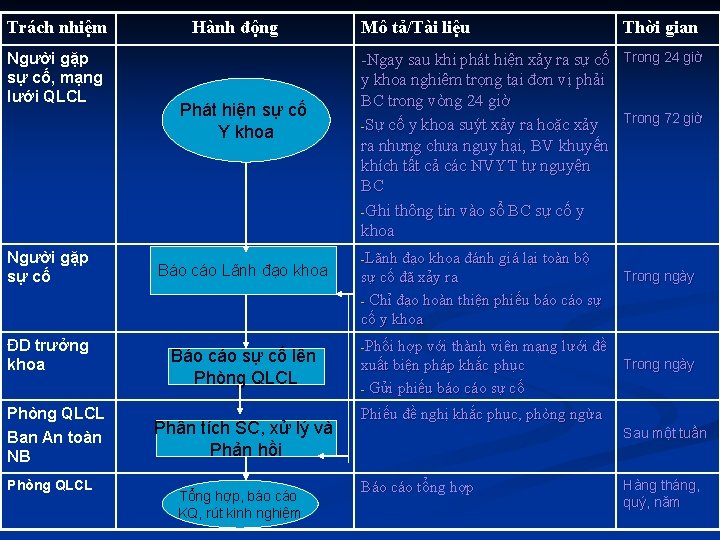 Trách nhiệm Người gặp sự cố, mạng lưới QLCL Người gặp sự cố ĐD