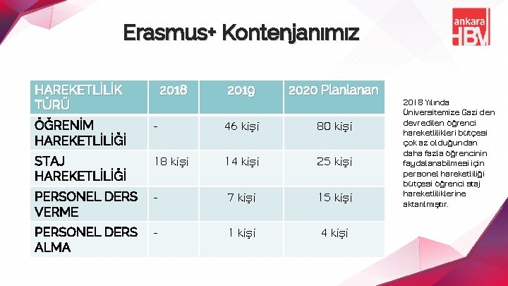 Erasmus+ Kontenjanımız HAREKETLİLİK TÜRÜ 2018 2019 2020 Planlanan ÖĞRENİM HAREKETLİLİĞİ - 46 kişi 80