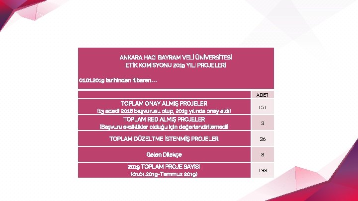 ANKARA HACI BAYRAM VELİ ÜNİVERSİTESİ ETİK KOMİSYONU 2019 YILI PROJELERİ 01. 2019 tarihinden itibaren…