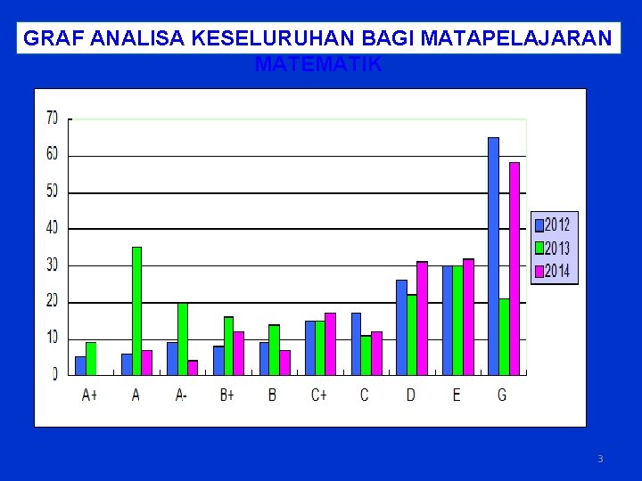 GRAF ANALISA KESELURUHAN BAGI MATAPELAJARAN MATEMATIK 3 