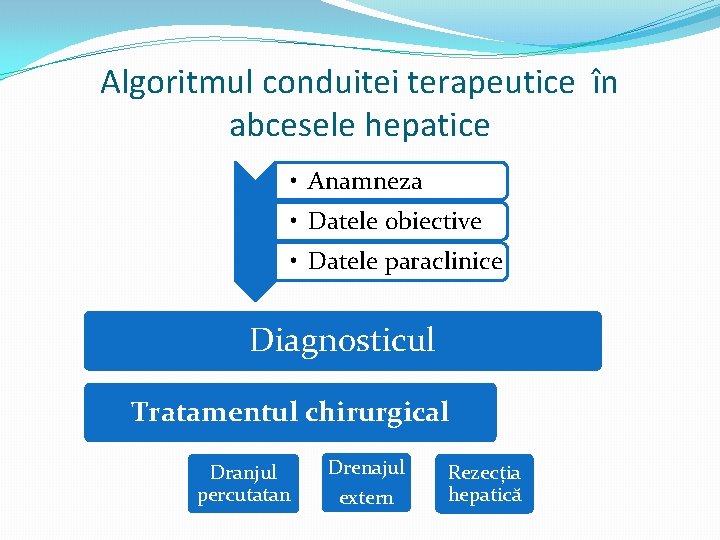 Algoritmul conduitei terapeutice în abcesele hepatice • Anamneza • Datele obiective • Datele paraclinice