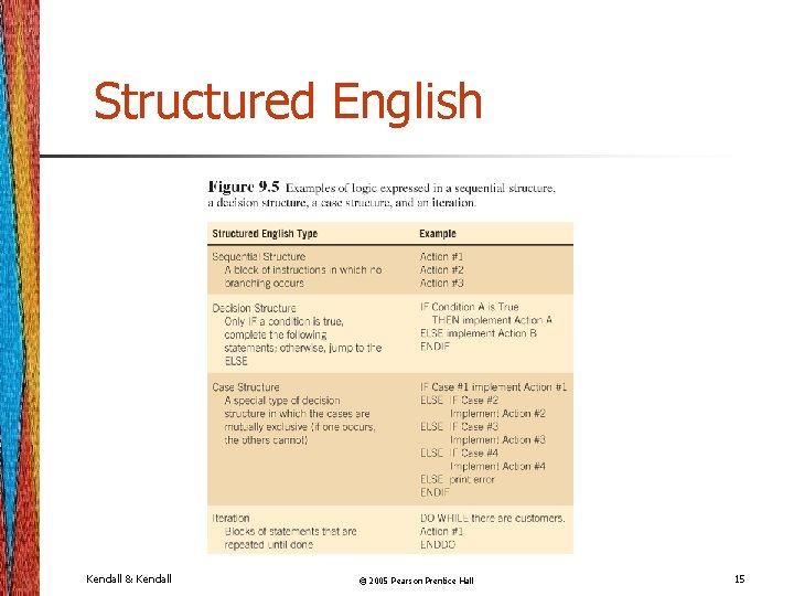 Structured English Kendall & Kendall © 2005 Pearson Prentice Hall 15 Structured English Kendall & Kendall © 2005 Pearson Prentice Hall 15