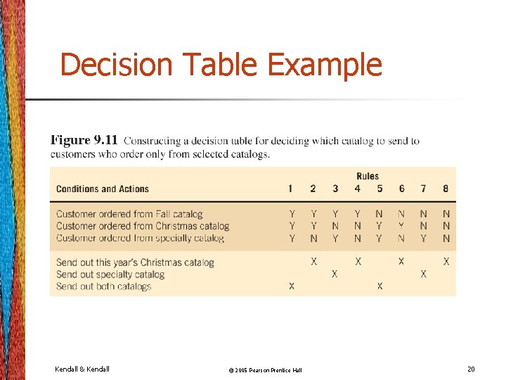 Decision Table Example Kendall & Kendall © 2005 Pearson Prentice Hall 20 Decision Table Example Kendall & Kendall © 2005 Pearson Prentice Hall 20