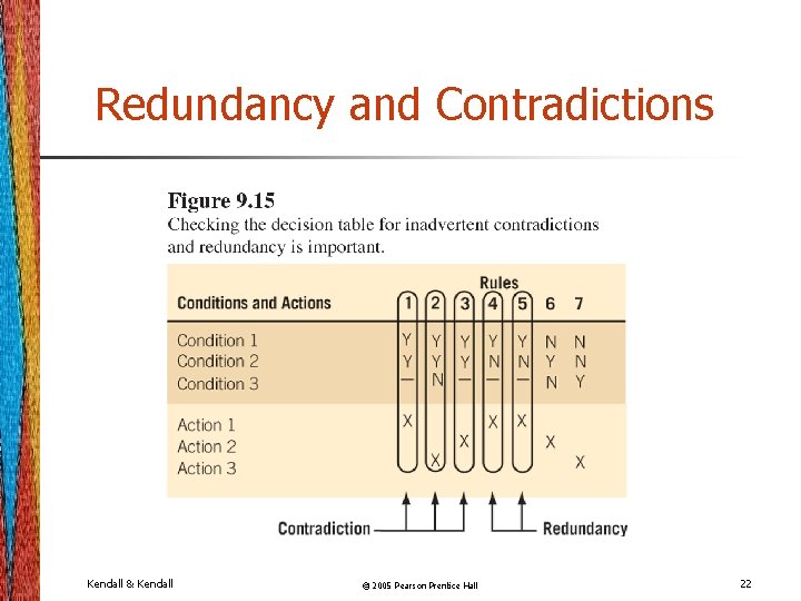 Redundancy and Contradictions Kendall & Kendall © 2005 Pearson Prentice Hall 22 