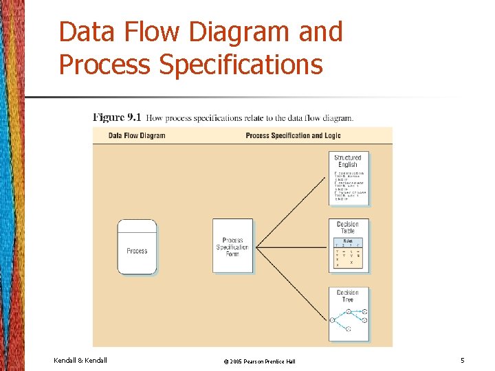 Data Flow Diagram and Process Specifications Kendall & Kendall © 2005 Pearson Prentice Hall