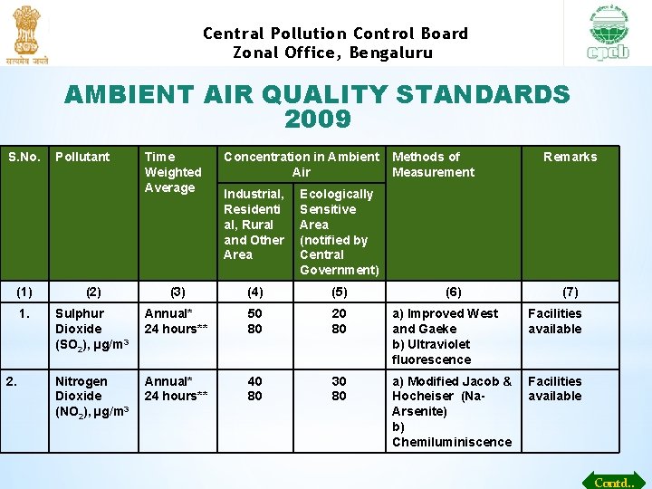 Central Pollution Control Board Zonal Office, Bengaluru AMBIENT AIR QUALITY STANDARDS 2009 S. No.