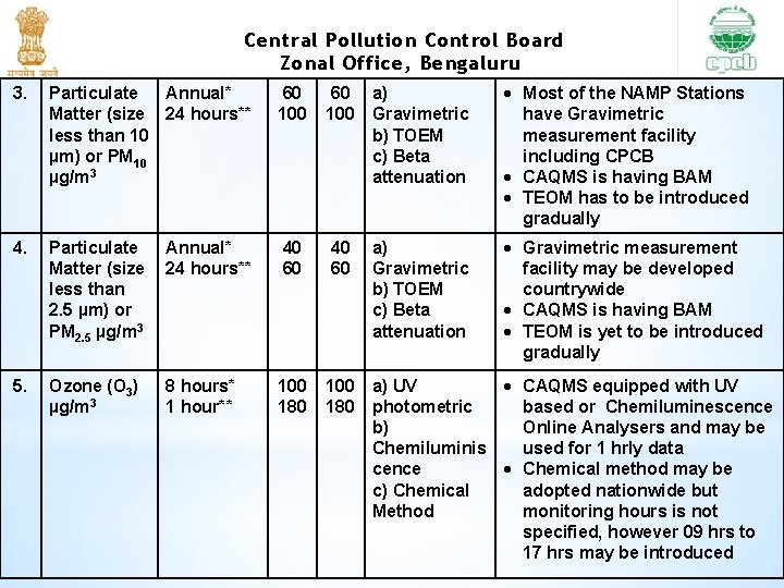 Central Pollution Control Board Zonal Office, Bengaluru 3. Particulate Annual* Matter (size 24 hours**