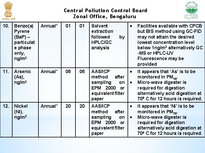 Central Pollution Control Board Zonal Office, Bengaluru 10. 11. 12. Benzo(a) Pyrene (Ba. P)