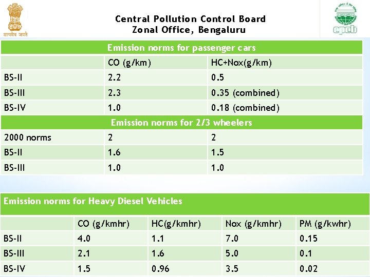 Central Pollution Control Board Zonal Office, Bengaluru Emission norms for passenger cars CO (g/km)