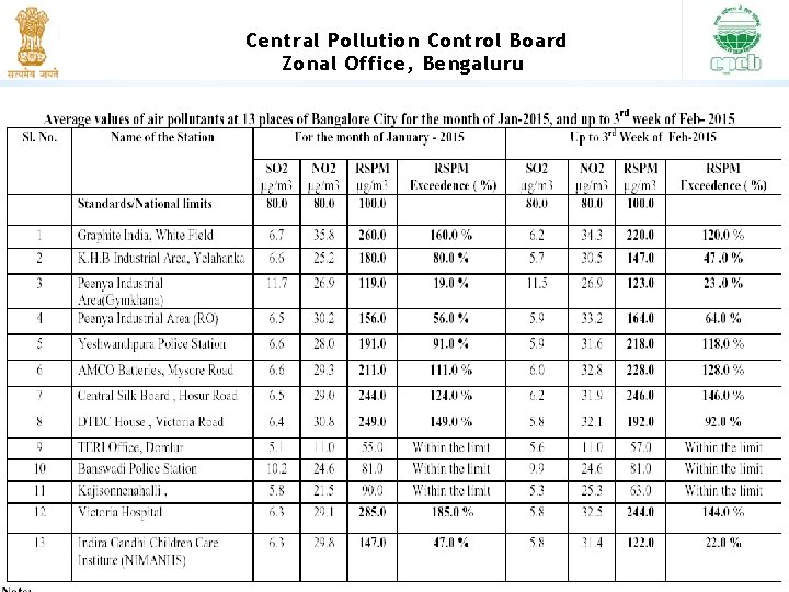 Central Pollution Control Board Zonal Office, Bengaluru 