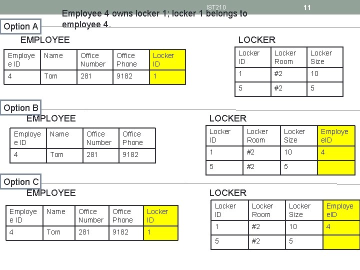 11 IST 210 Employee 4 owns locker 1; locker 1 belongs to employee 4.