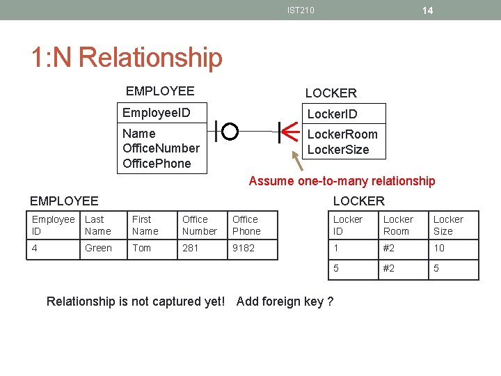 14 IST 210 1: N Relationship EMPLOYEE LOCKER Employee. ID Locker. ID Name Office.