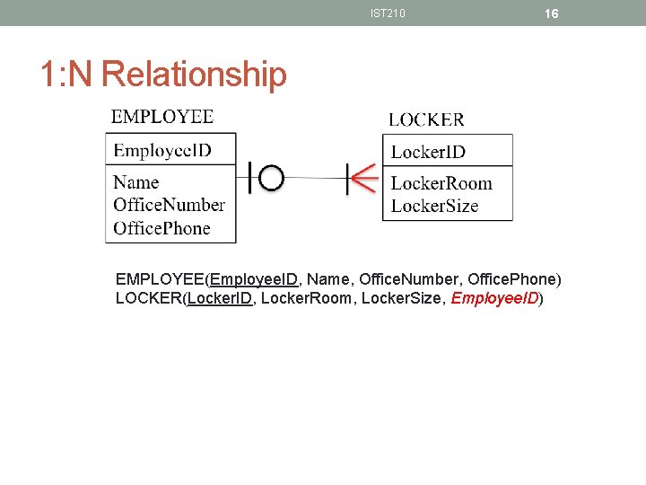 IST 210 16 1: N Relationship EMPLOYEE(Employee. ID, Name, Office. Number, Office. Phone) LOCKER(Locker.