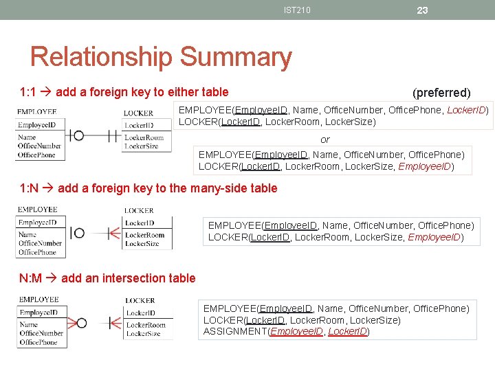 23 IST 210 Relationship Summary 1: 1 add a foreign key to either table