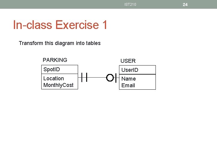IST 210 In-class Exercise 1 Transform this diagram into tables PARKING USER Spot. ID