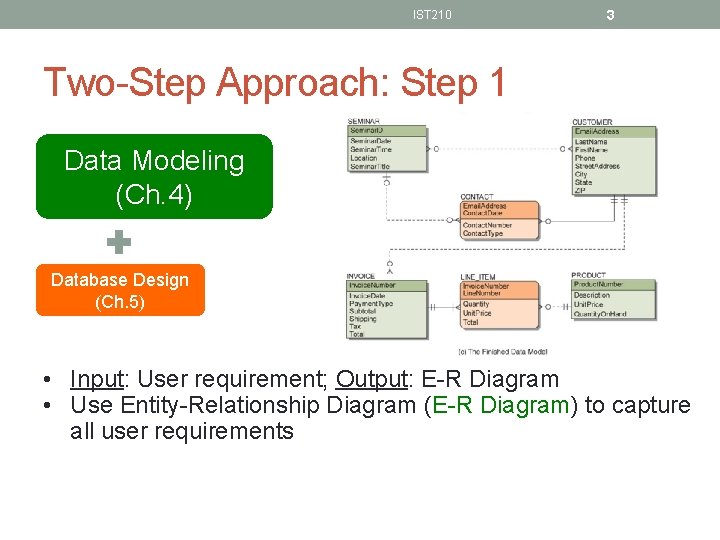 IST 210 3 Two-Step Approach: Step 1 Data Modeling (Ch. 4) Database Design (Ch.