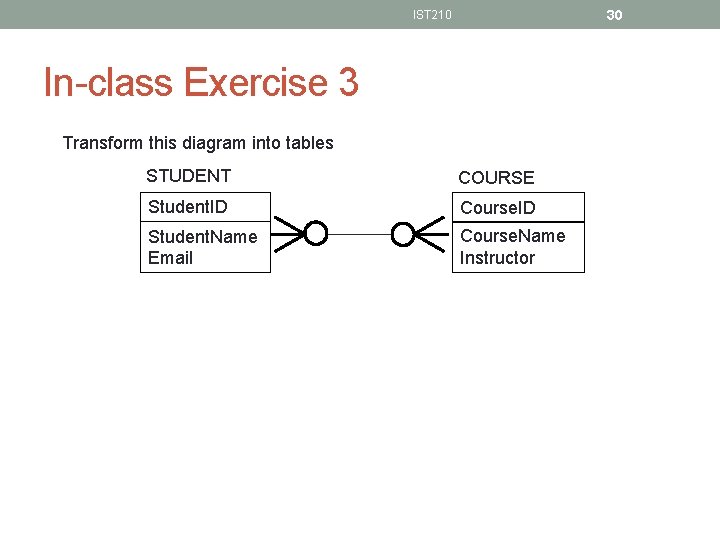 30 IST 210 In-class Exercise 3 Transform this diagram into tables STUDENT COURSE Student.