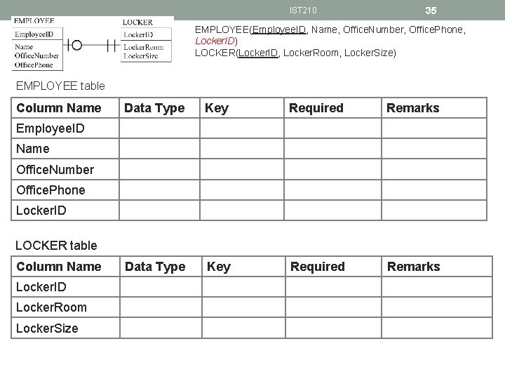 IST 210 35 EMPLOYEE(Employee. ID, Name, Office. Number, Office. Phone, Locker. ID) LOCKER(Locker. ID,