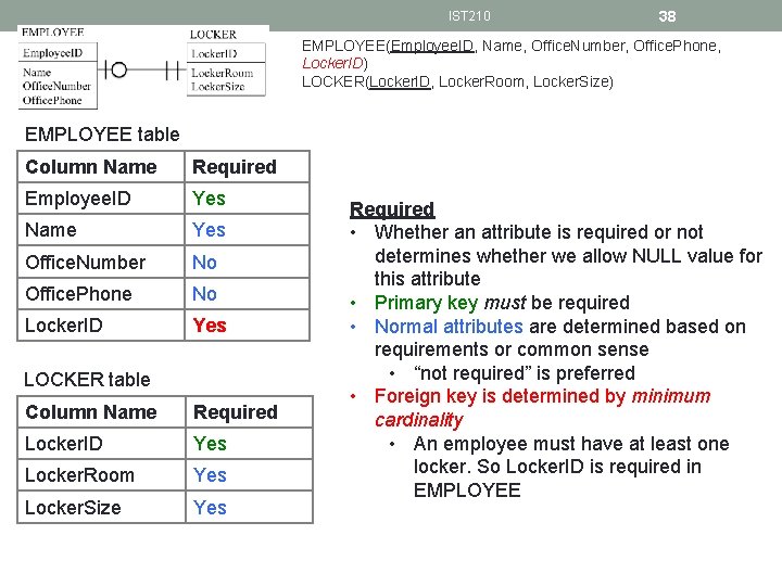 IST 210 38 EMPLOYEE(Employee. ID, Name, Office. Number, Office. Phone, Locker. ID) LOCKER(Locker. ID,