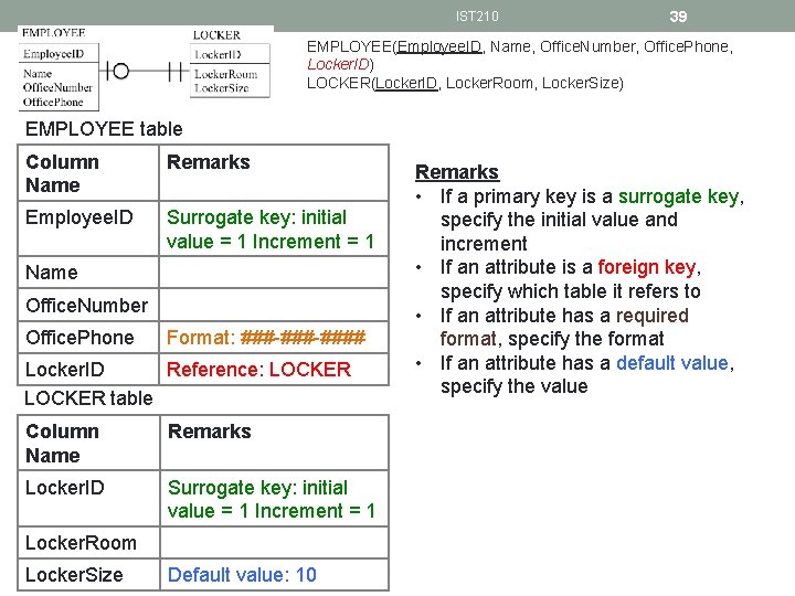 IST 210 39 EMPLOYEE(Employee. ID, Name, Office. Number, Office. Phone, Locker. ID) LOCKER(Locker. ID,