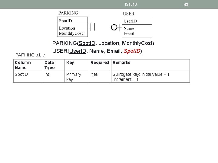 IST 210 PARKING(Spot. ID, Location, Monthly. Cost) USER(User. ID, Name, Email, Spot. ID) PARKING