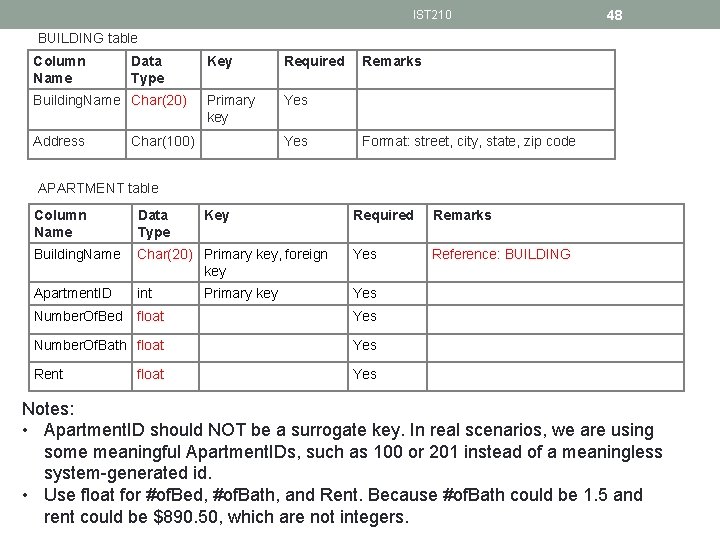 IST 210 48 BUILDING table Column Name Data Type Building. Name Char(20) Address Key