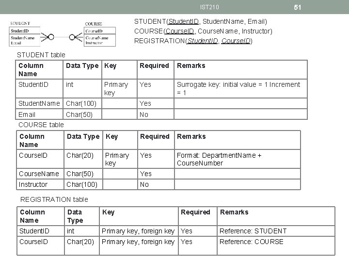 51 IST 210 STUDENT(Student. ID, Student. Name, Email) COURSE(Course. ID, Course. Name, Instructor) REGISTRATION(Student.