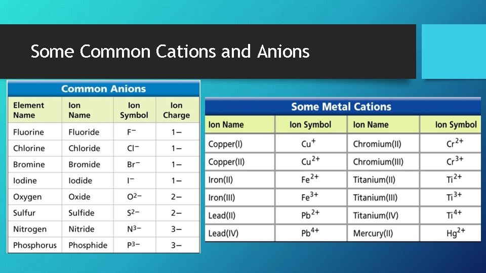 Some Common Cations and Anions 