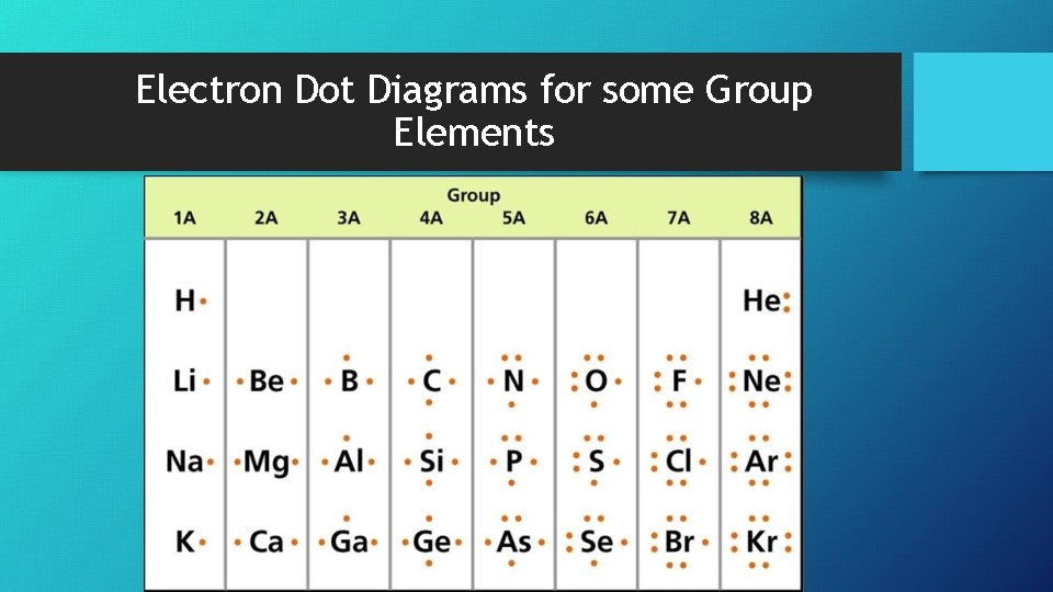 Electron Dot Diagrams for some Group Elements 