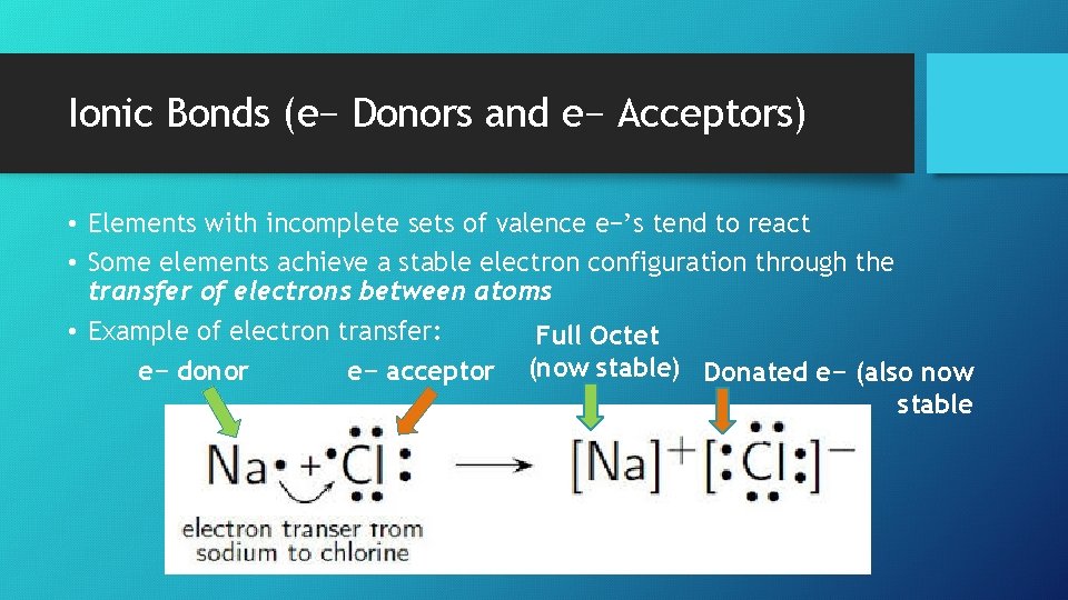 Ionic Bonds (e− Donors and e− Acceptors) • Elements with incomplete sets of valence