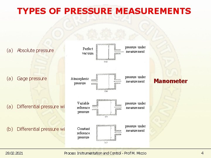 TYPES OF PRESSURE MEASUREMENTS (a) Absolute pressure (a) Gage pressure Perfect vacuum pressure under