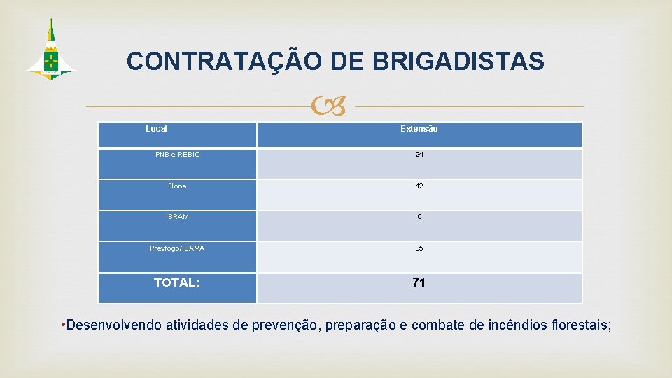 CONTRATAÇÃO DE BRIGADISTAS Local Extensão PNB e REBIO 24 Flona 12 IBRAM 0 Prevfogo/IBAMA