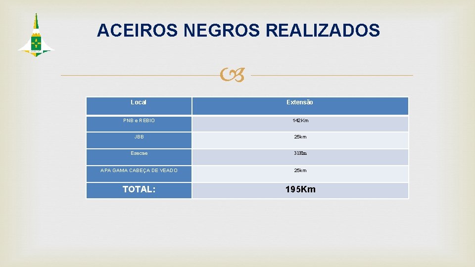 ACEIROS NEGROS REALIZADOS Local Extensão PNB e REBIO 142 Km JBB 25 km Esecae