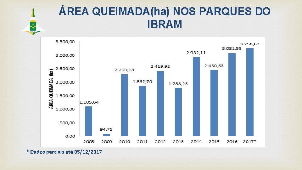 ÁREA QUEIMADA(ha) NOS PARQUES DO IBRAM * Dados parciais até 05/12/2017. 