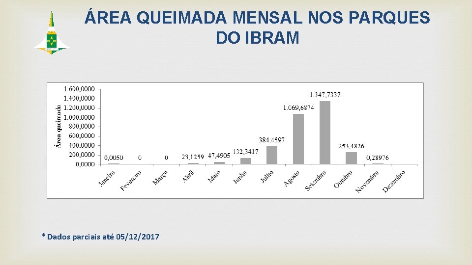 ÁREA QUEIMADA MENSAL NOS PARQUES DO IBRAM * Dados parciais até 05/12/2017 