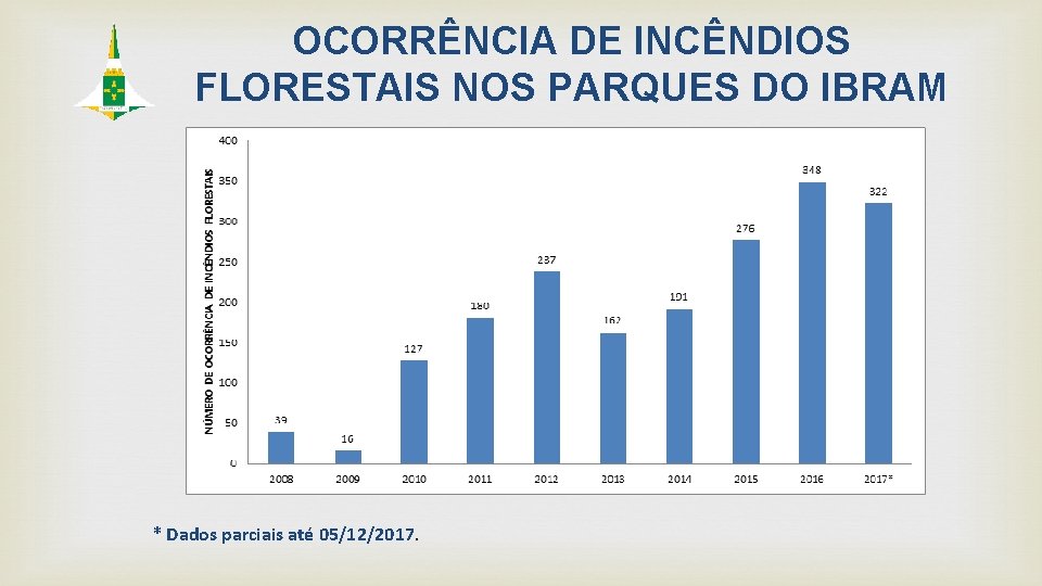 OCORRÊNCIA DE INCÊNDIOS FLORESTAIS NOS PARQUES DO IBRAM * Dados parciais até 05/12/2017. 