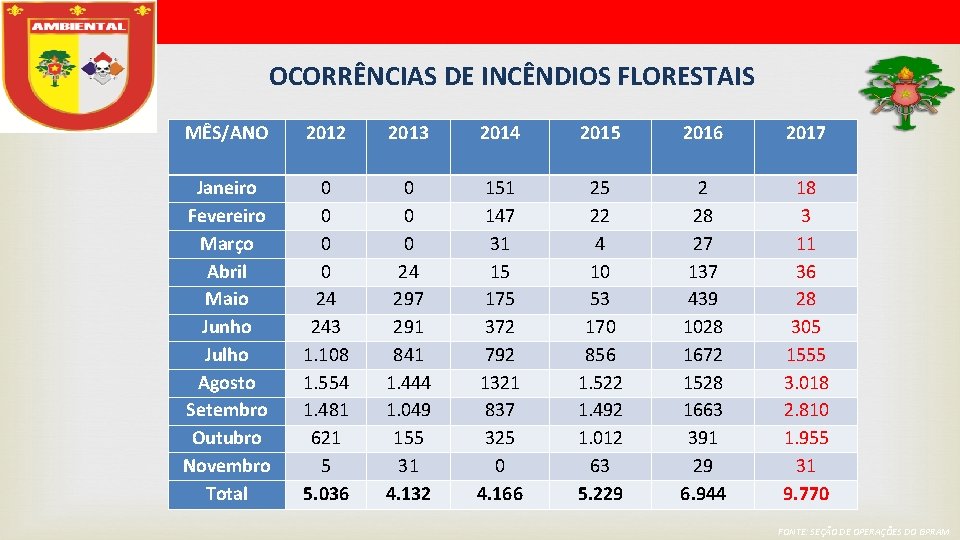 OCORRÊNCIAS DE INCÊNDIOS FLORESTAIS MÊS/ANO 2012 2013 2014 2015 2016 2017 Janeiro Fevereiro Março