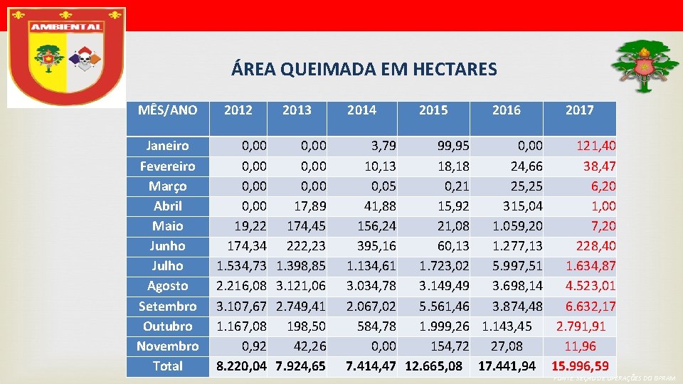 ÁREA QUEIMADA EM HECTARES MÊS/ANO 2012 2013 Janeiro Fevereiro Março Abril Maio Junho Julho