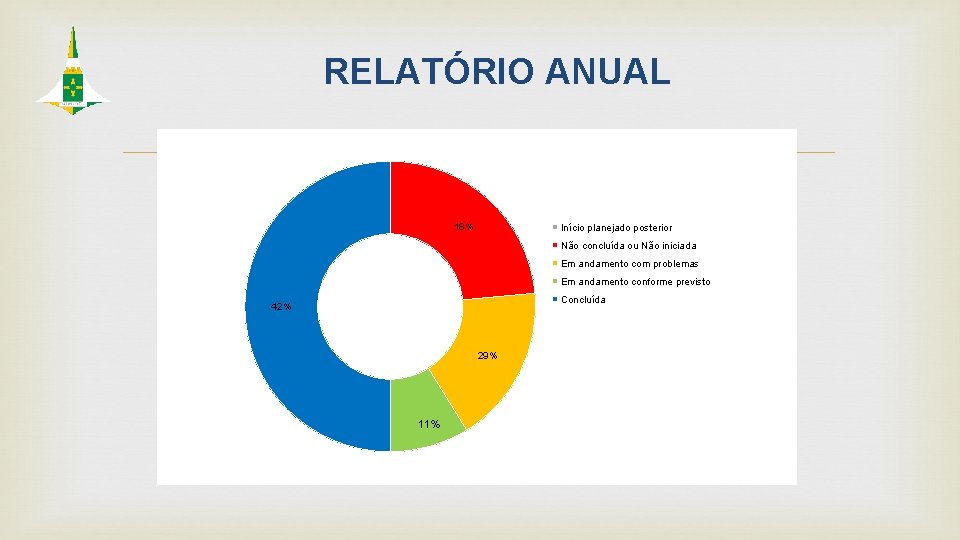 RELATÓRIO ANUAL 18% Início planejado posterior Não concluída ou Não iniciada Em andamento com