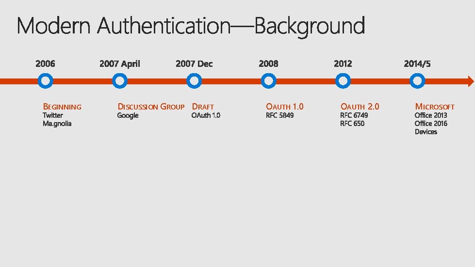 BEGINNING DISCUSSION GROUP DRAFT OAUTH 1. 0 OAUTH 2. 0 MICROSOFT 