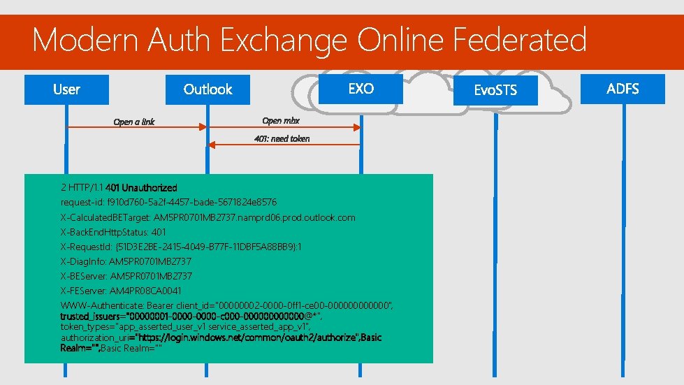 Modern Auth Exchange Online Federated 2 HTTP/1. 1 401 Unauthorized request-id: f 910 d