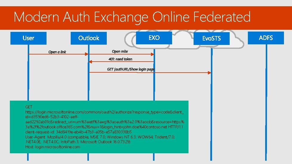 Modern Auth Exchange Online Federated GET https: //login. microsoftonline. com/common/oauth 2/authorize? response_type=code&client_ id=d 3590