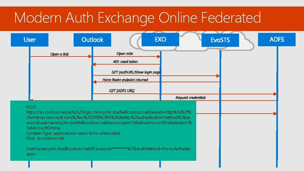 Modern Auth Exchange Online Federated POST https: //sts. contoso. net/adfs/ls/? login_hint=john. doe%40 contoso. net&wauth=http%3