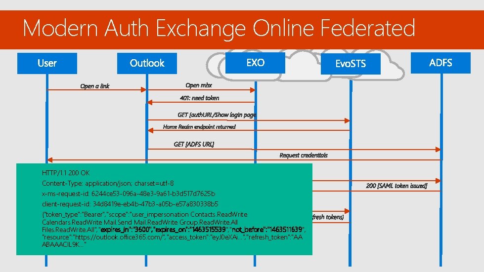 Modern Auth Exchange Online Federated HTTP/1. 1 200 OK Content-Type: application/json; charset=utf-8 x-ms-request-id: 6244