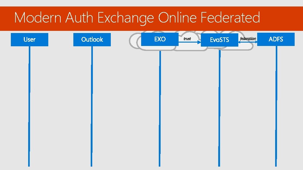 Modern Auth Exchange Online Federated 